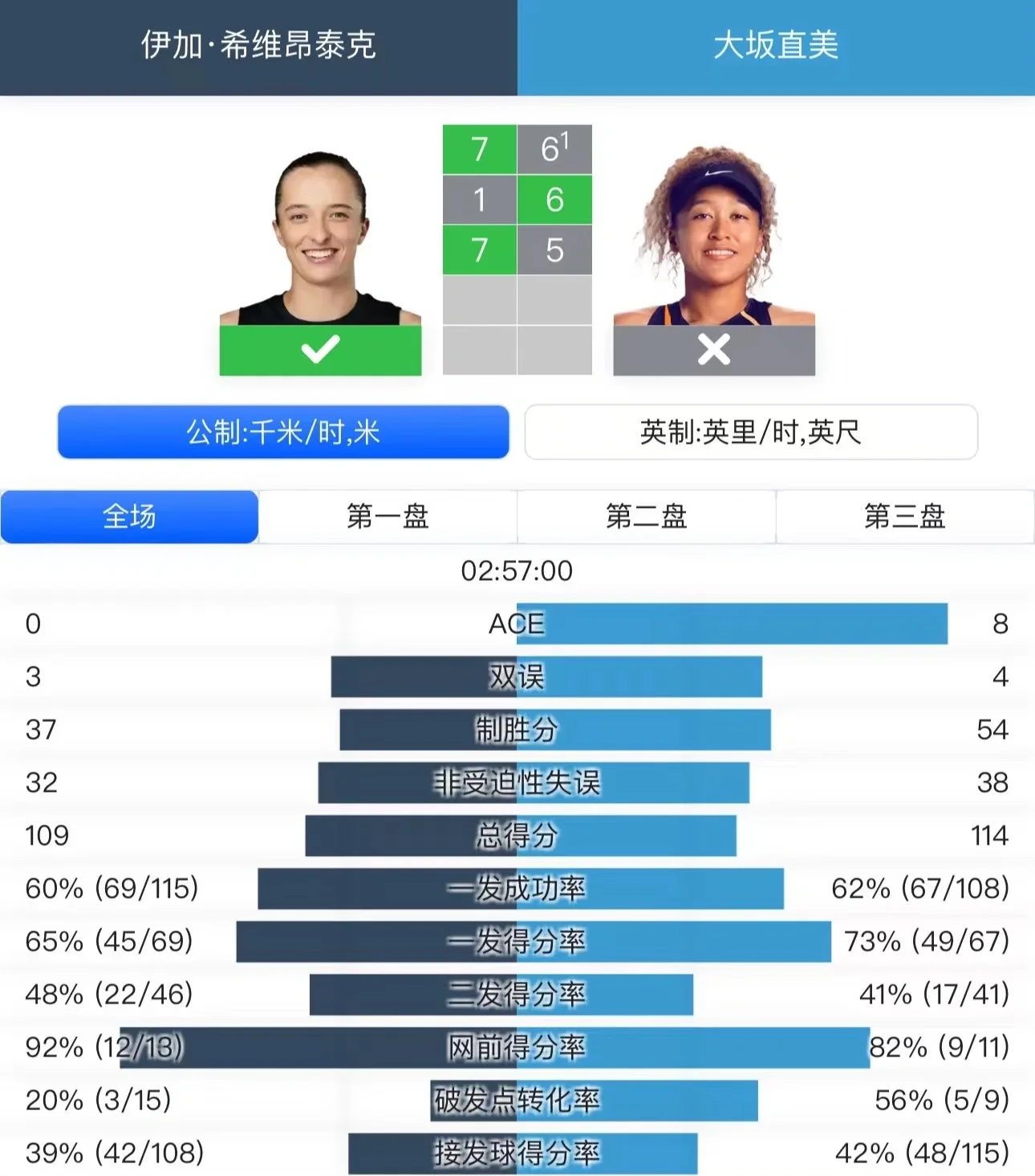 乐动体育官网大坂直美连续三场比赛得分超过悬念迭起，日本队冲击纪录！乐动体育官网